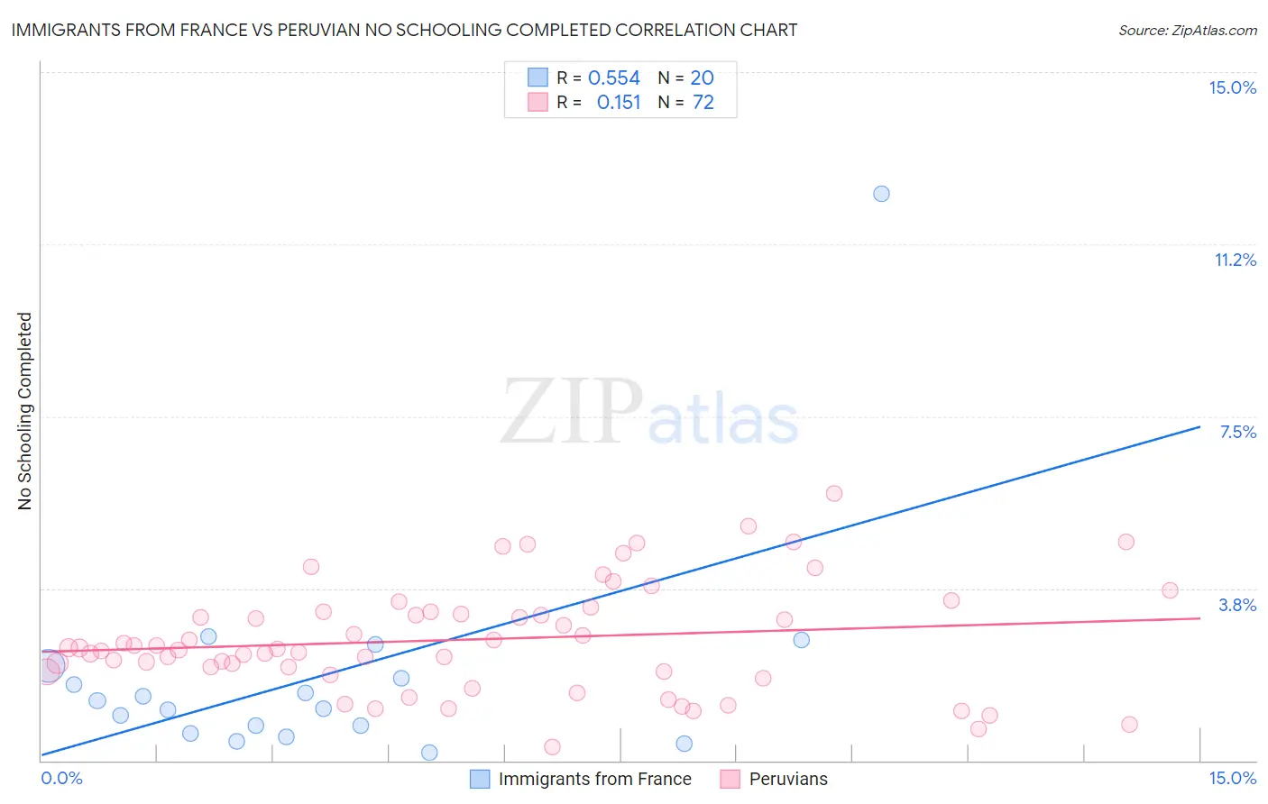 Immigrants from France vs Peruvian No Schooling Completed