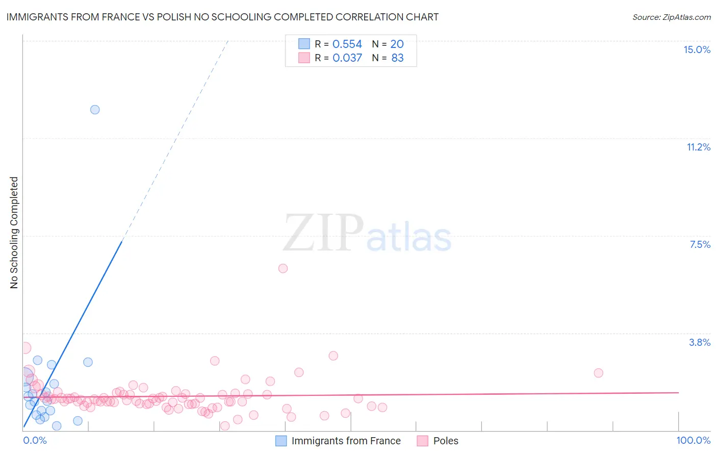 Immigrants from France vs Polish No Schooling Completed
