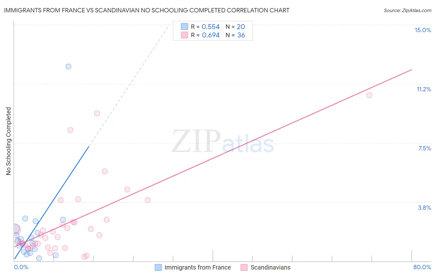 Immigrants from France vs Scandinavian No Schooling Completed