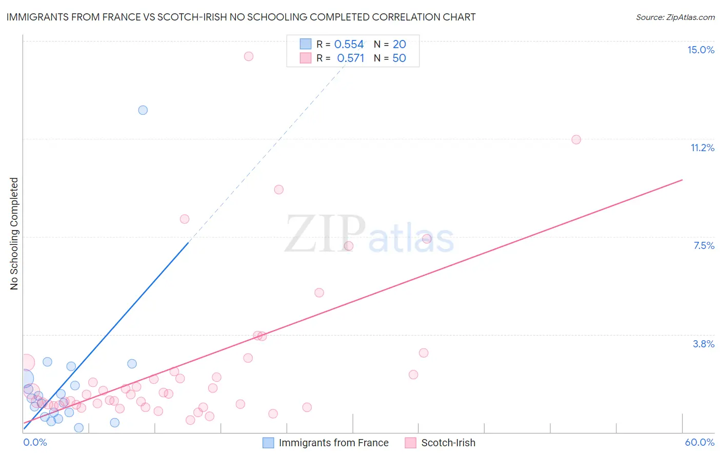 Immigrants from France vs Scotch-Irish No Schooling Completed