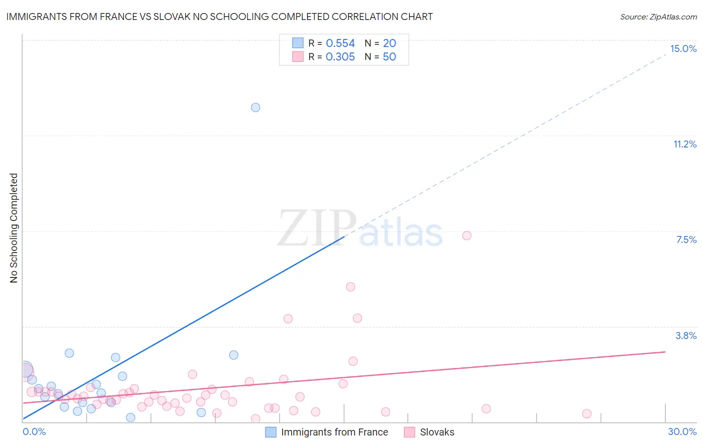 Immigrants from France vs Slovak No Schooling Completed