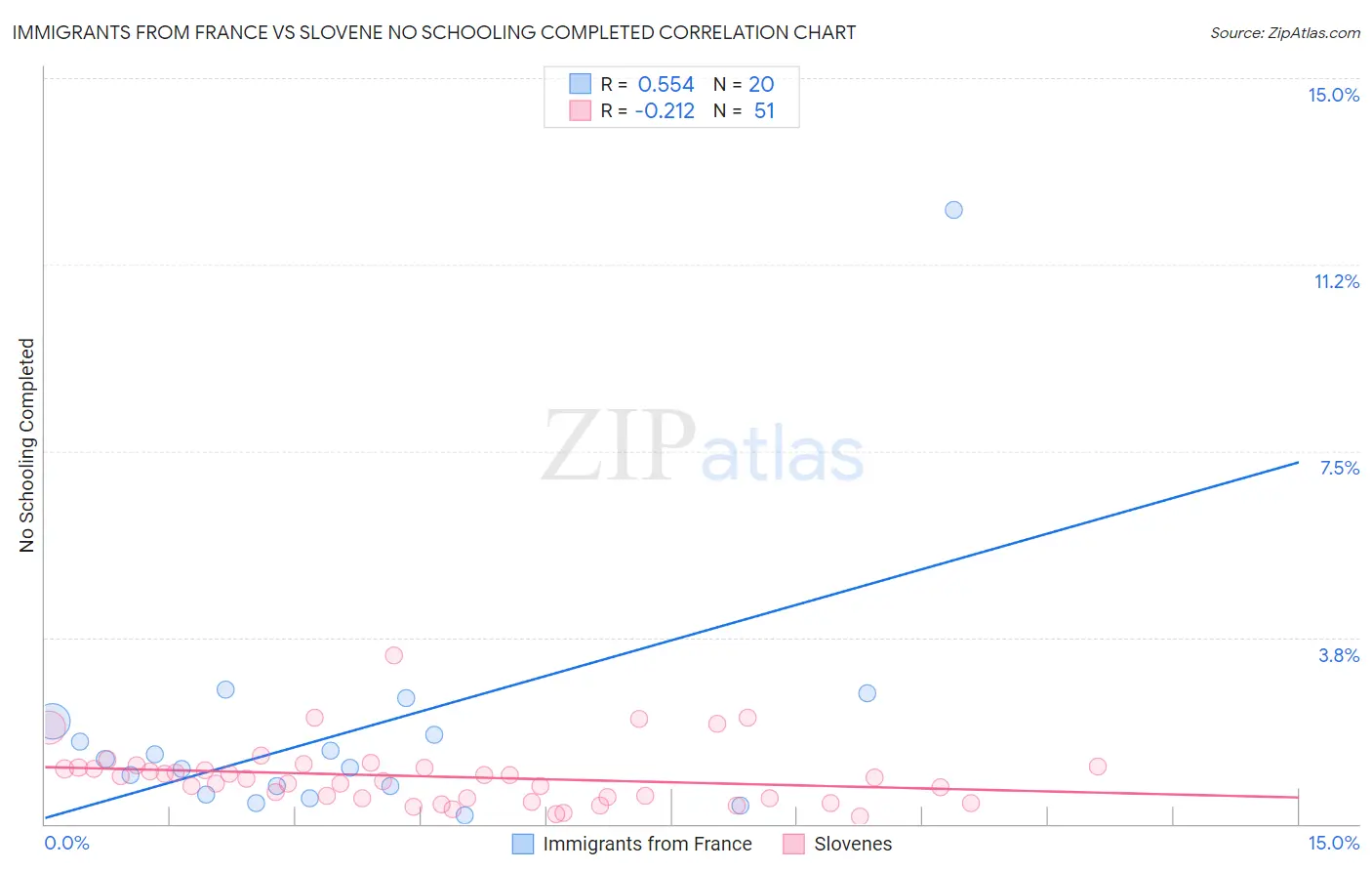 Immigrants from France vs Slovene No Schooling Completed