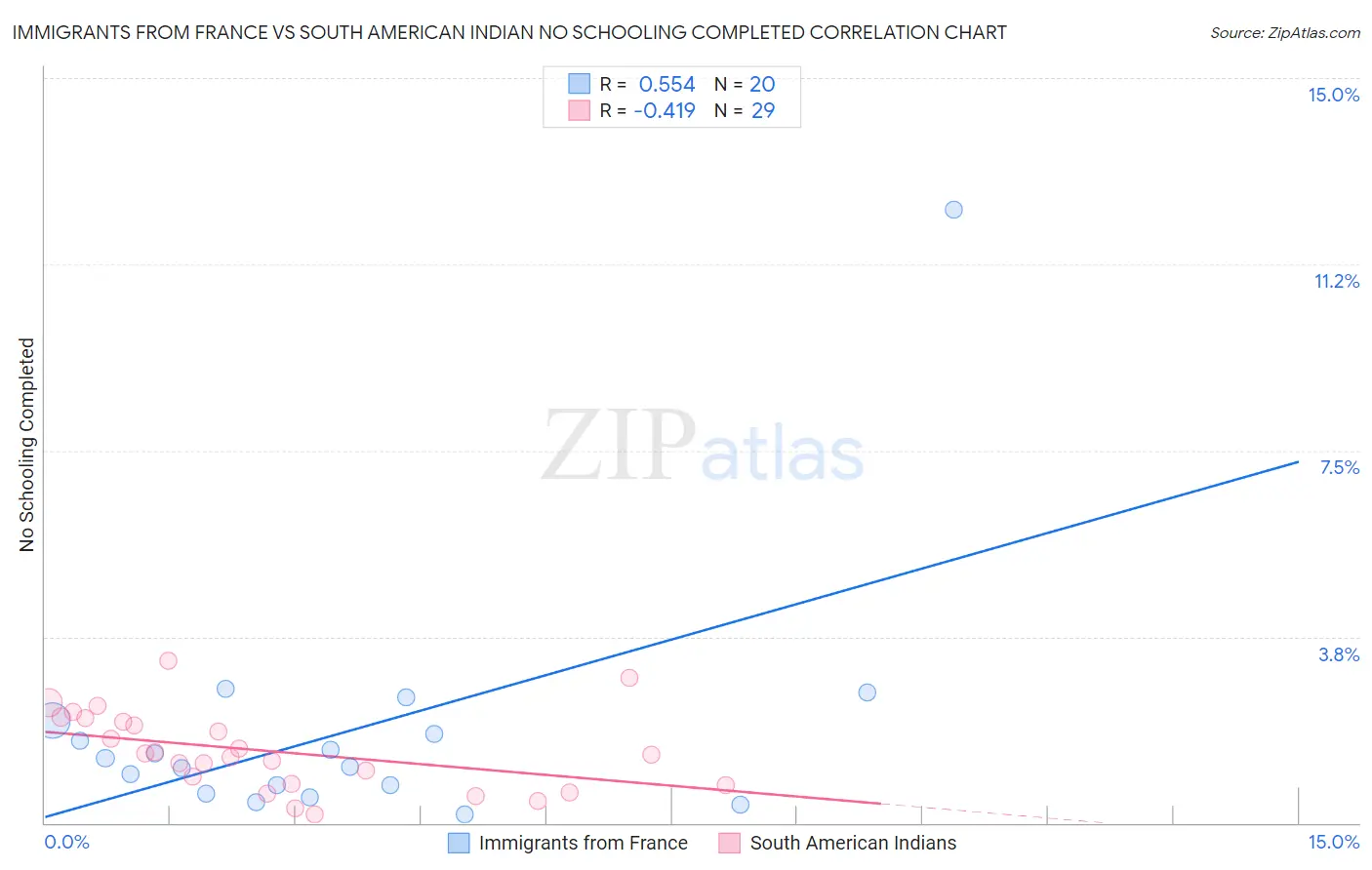 Immigrants from France vs South American Indian No Schooling Completed