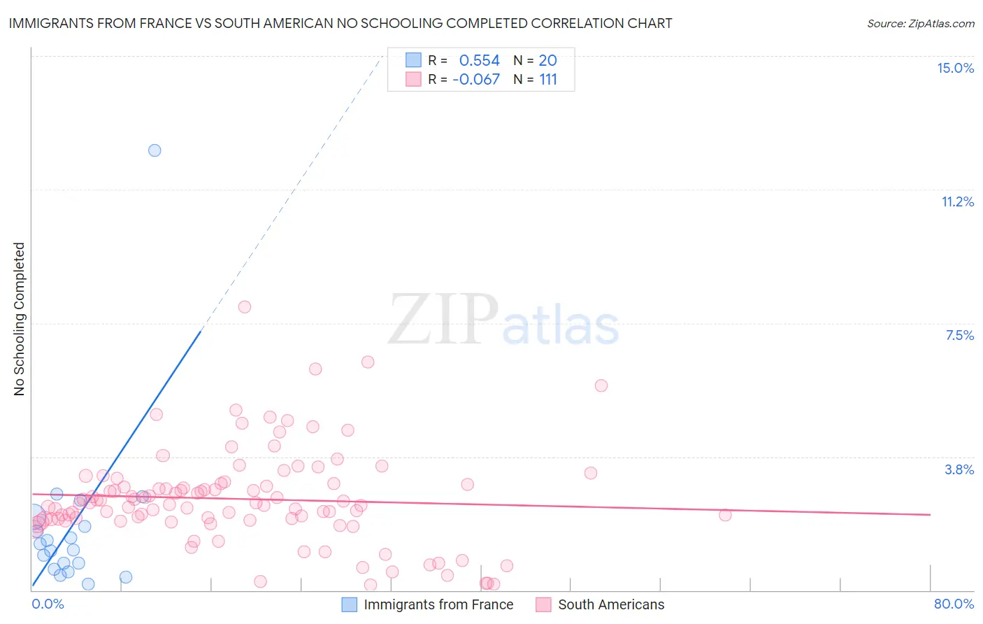 Immigrants from France vs South American No Schooling Completed