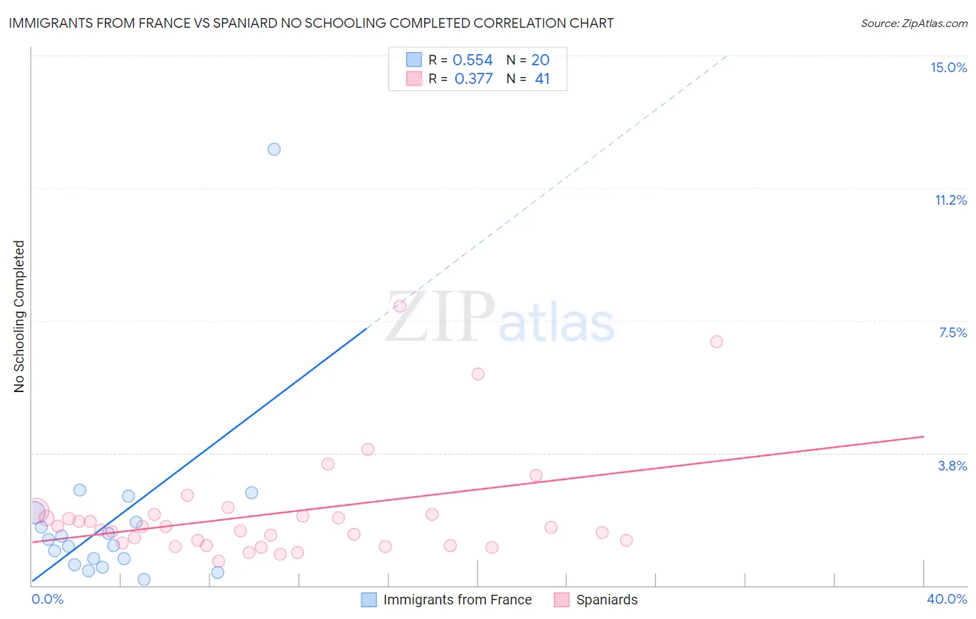 Immigrants from France vs Spaniard No Schooling Completed