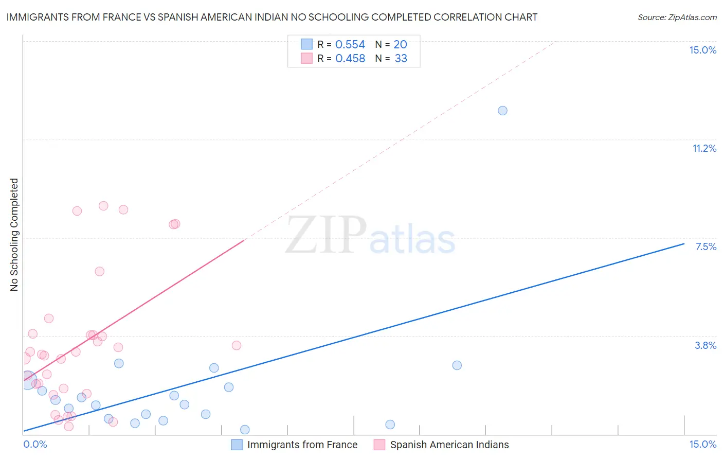 Immigrants from France vs Spanish American Indian No Schooling Completed