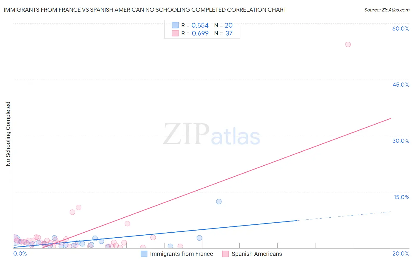 Immigrants from France vs Spanish American No Schooling Completed