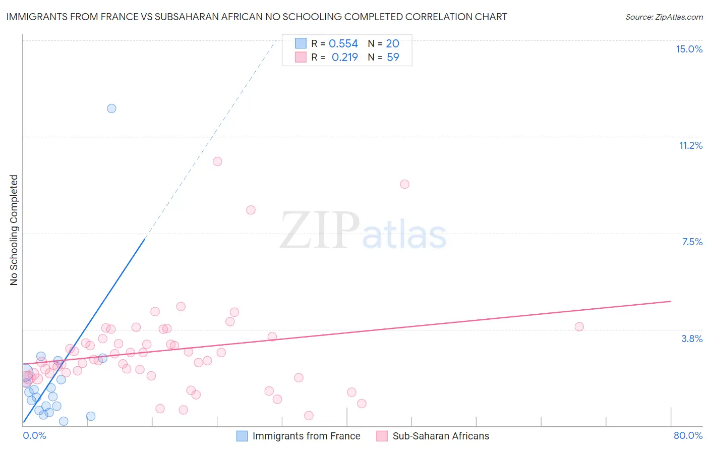 Immigrants from France vs Subsaharan African No Schooling Completed