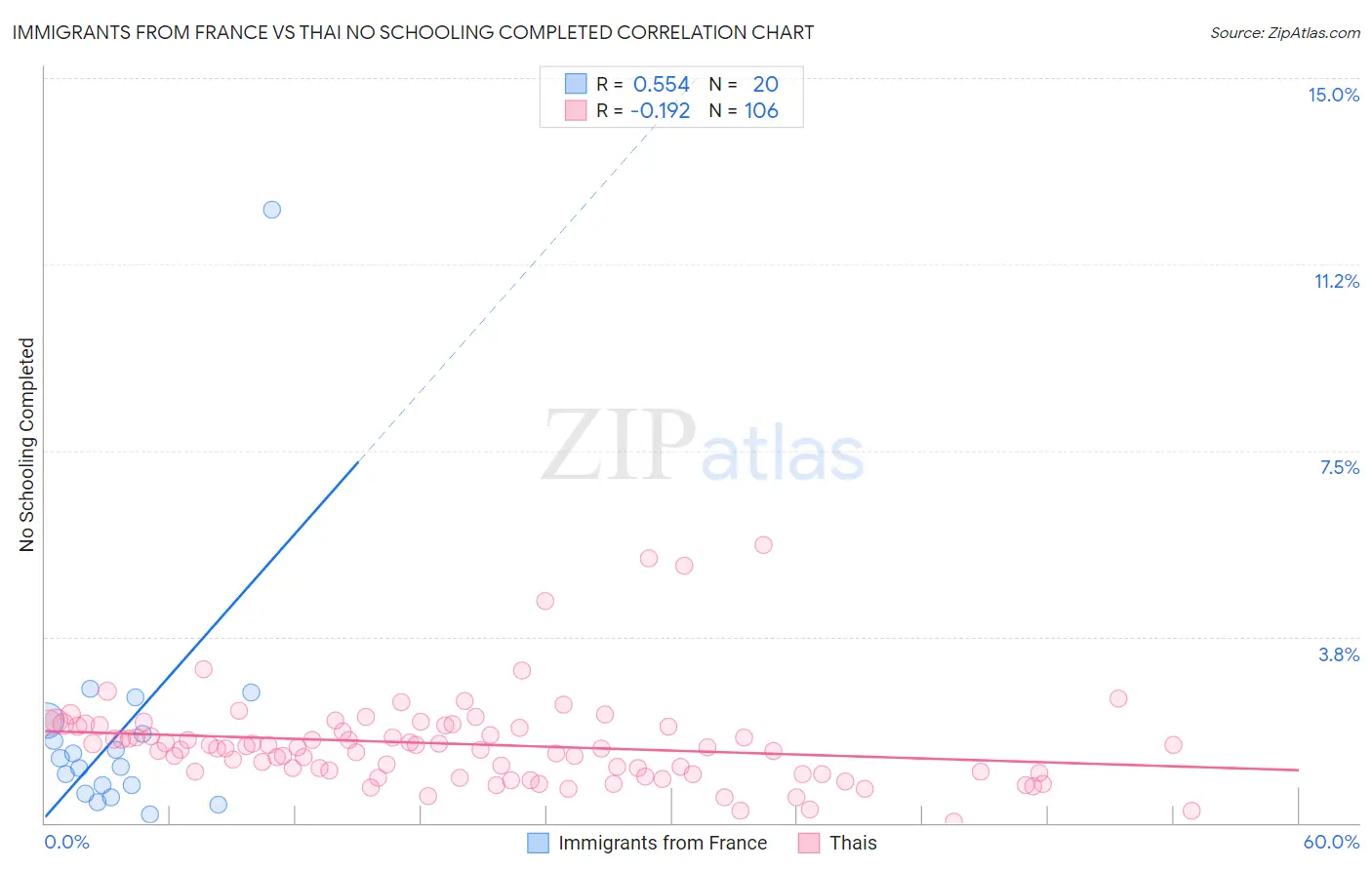Immigrants from France vs Thai No Schooling Completed