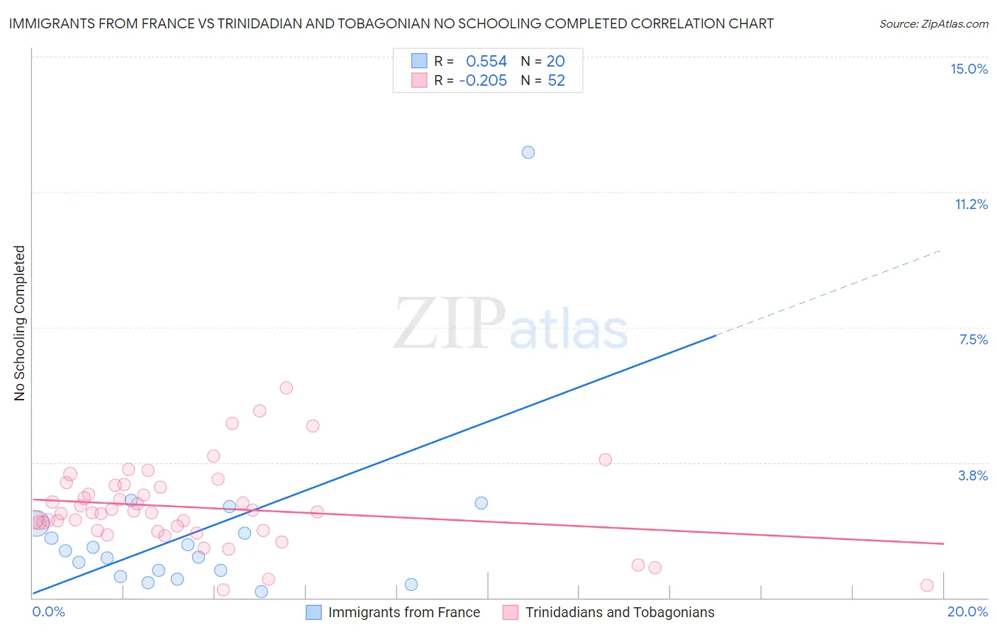 Immigrants from France vs Trinidadian and Tobagonian No Schooling Completed