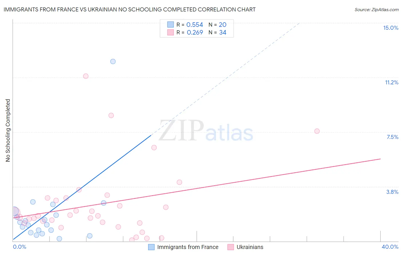 Immigrants from France vs Ukrainian No Schooling Completed