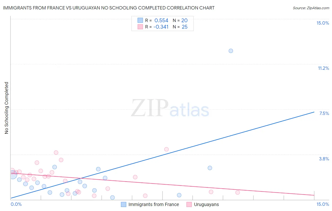 Immigrants from France vs Uruguayan No Schooling Completed