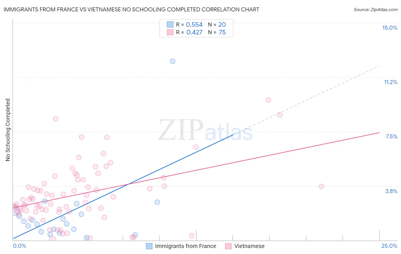Immigrants from France vs Vietnamese No Schooling Completed