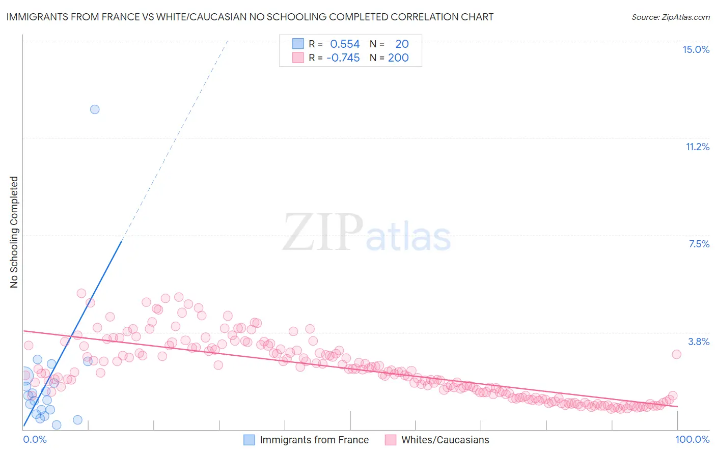 Immigrants from France vs White/Caucasian No Schooling Completed