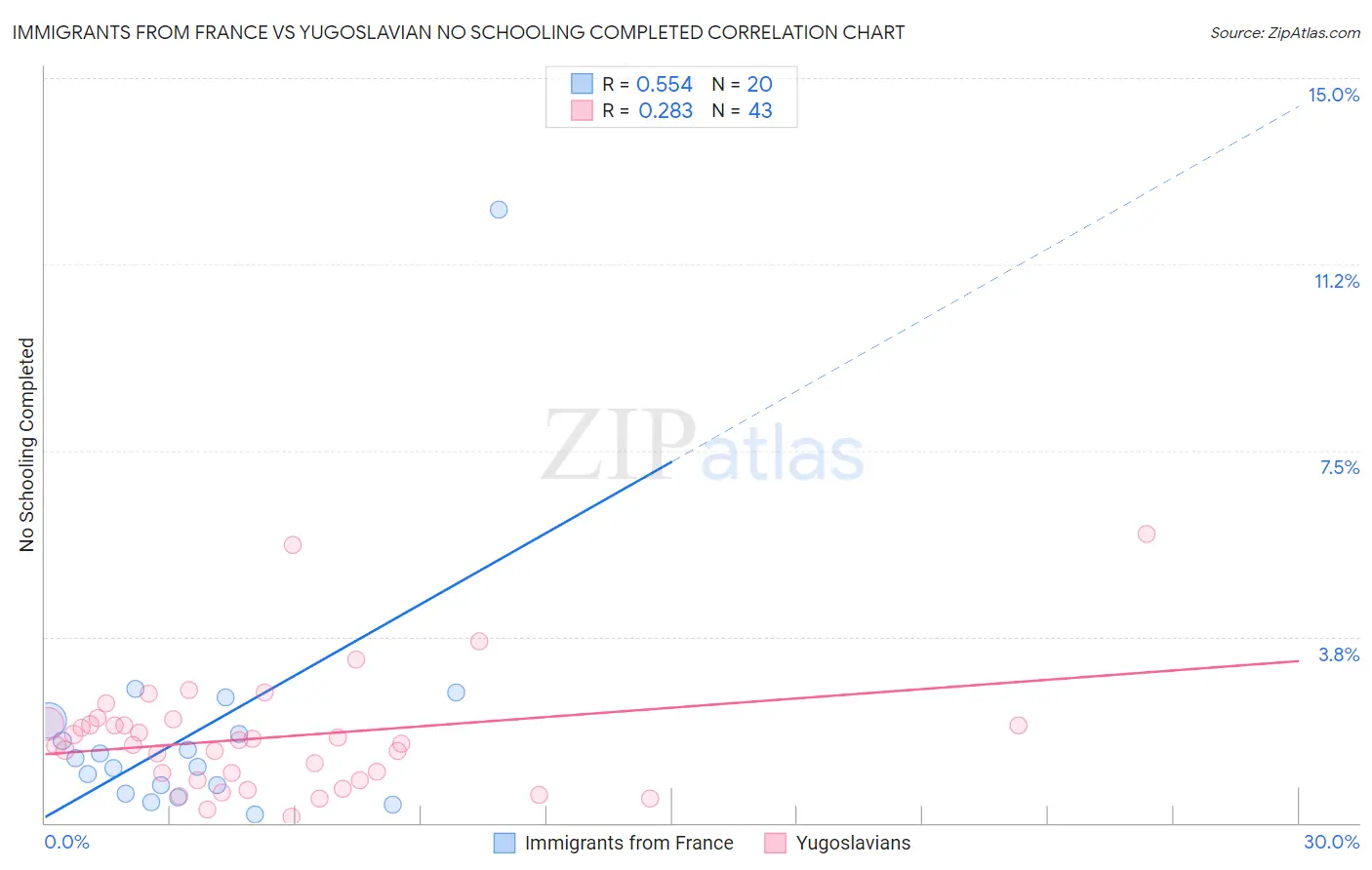 Immigrants from France vs Yugoslavian No Schooling Completed