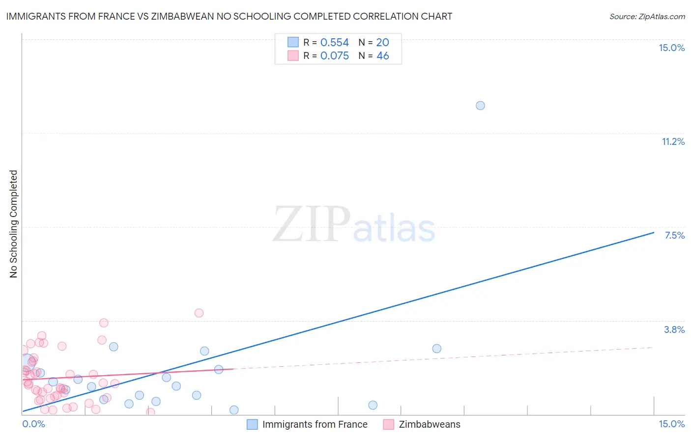 Immigrants from France vs Zimbabwean No Schooling Completed
