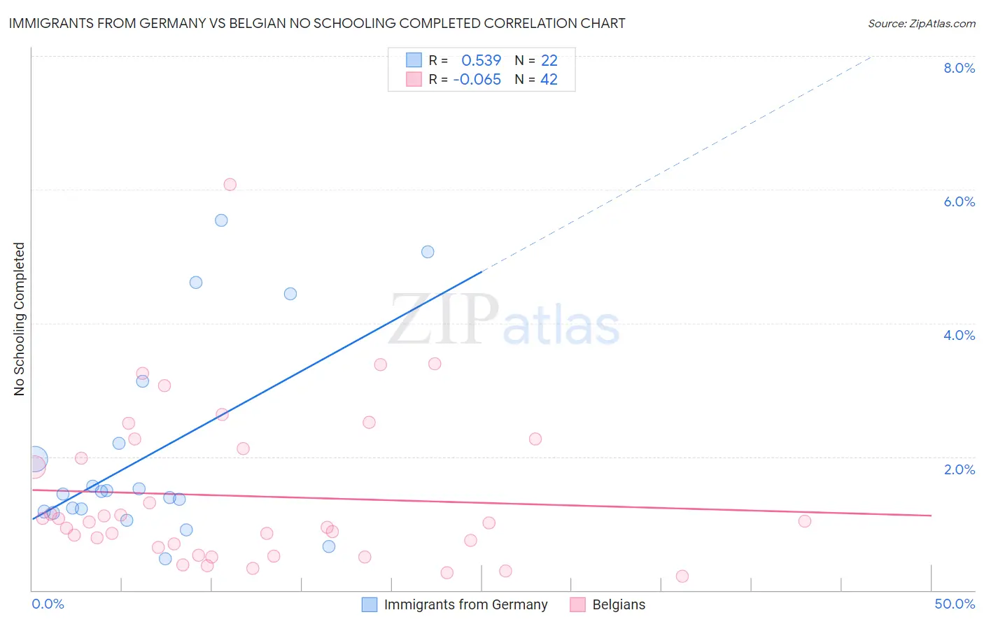 Immigrants from Germany vs Belgian No Schooling Completed