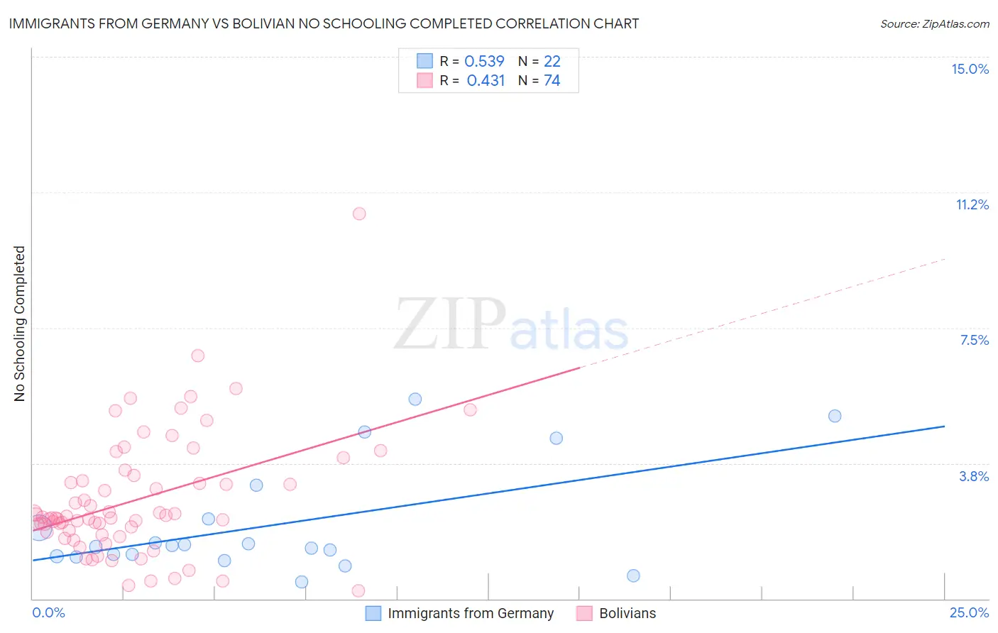 Immigrants from Germany vs Bolivian No Schooling Completed