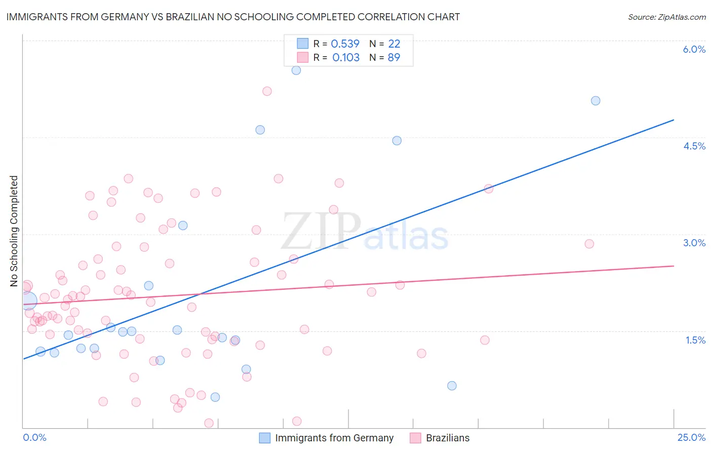 Immigrants from Germany vs Brazilian No Schooling Completed
