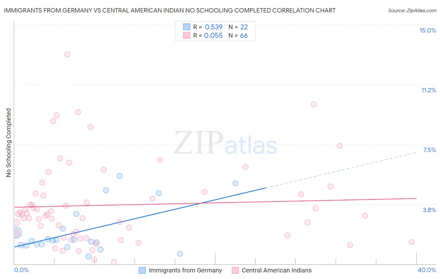Immigrants from Germany vs Central American Indian No Schooling Completed