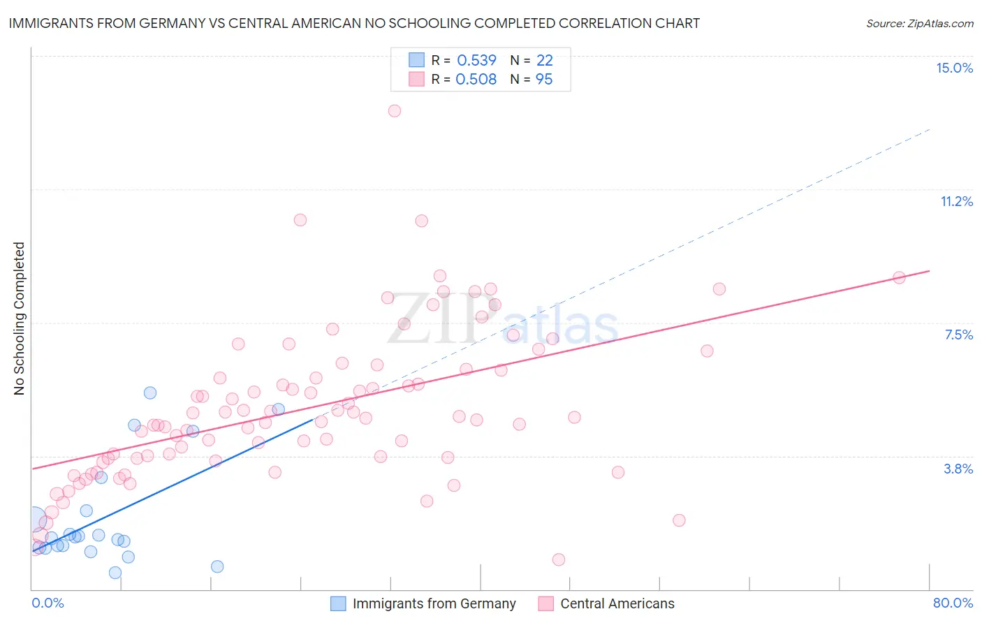 Immigrants from Germany vs Central American No Schooling Completed