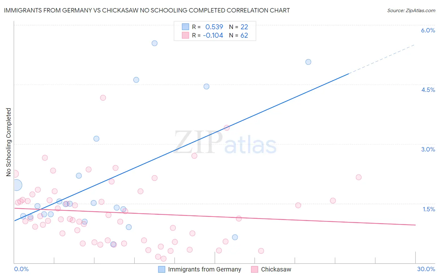 Immigrants from Germany vs Chickasaw No Schooling Completed