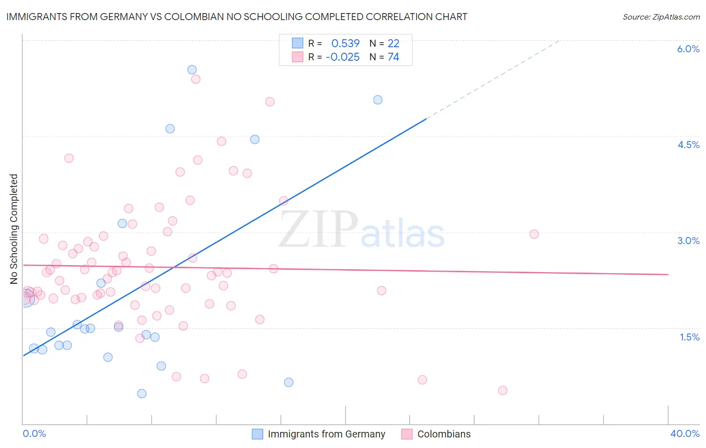 Immigrants from Germany vs Colombian No Schooling Completed