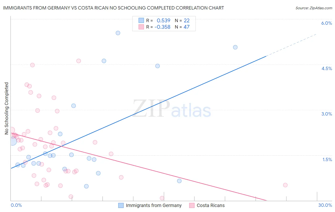 Immigrants from Germany vs Costa Rican No Schooling Completed