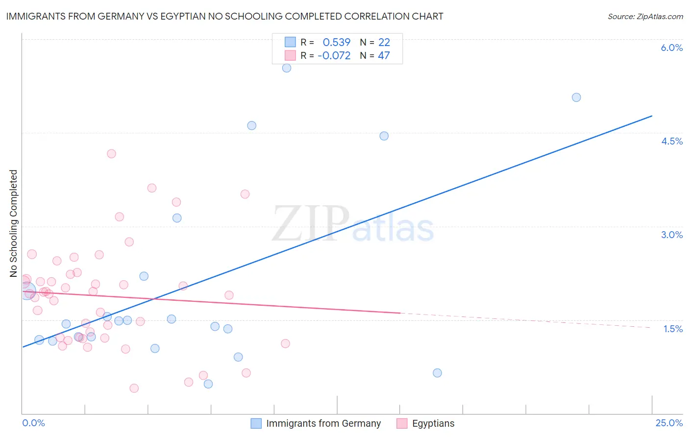 Immigrants from Germany vs Egyptian No Schooling Completed