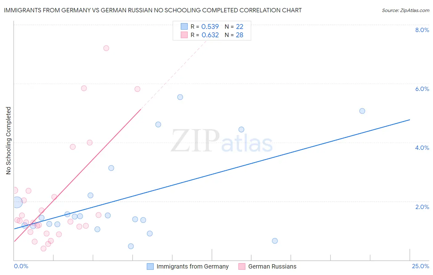 Immigrants from Germany vs German Russian No Schooling Completed