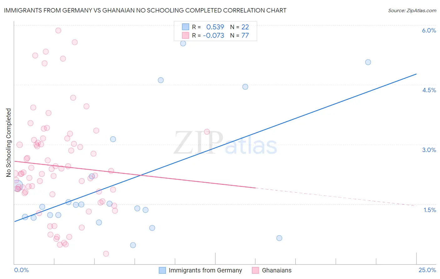 Immigrants from Germany vs Ghanaian No Schooling Completed