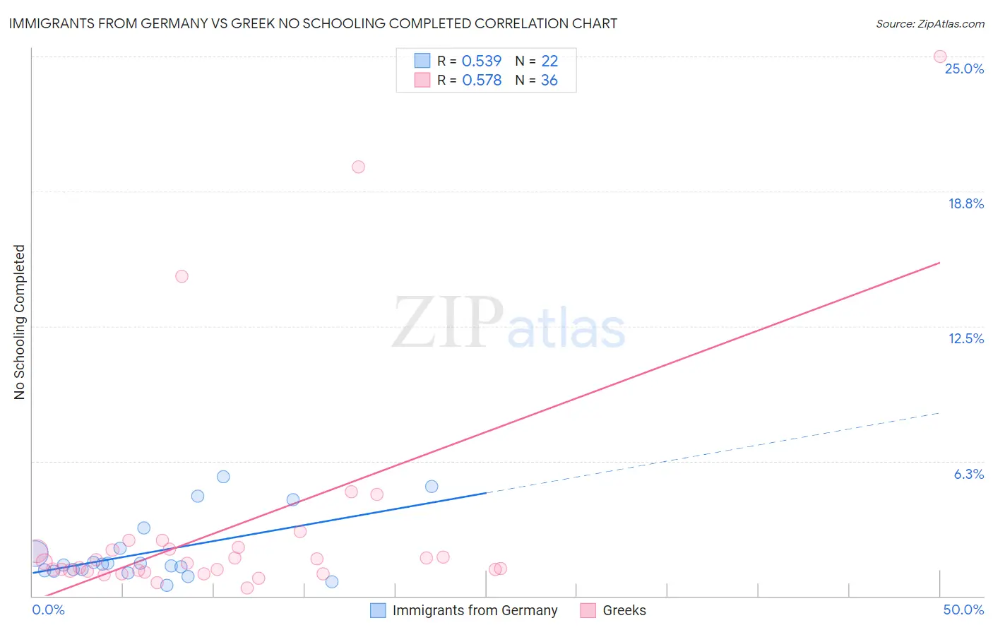 Immigrants from Germany vs Greek No Schooling Completed