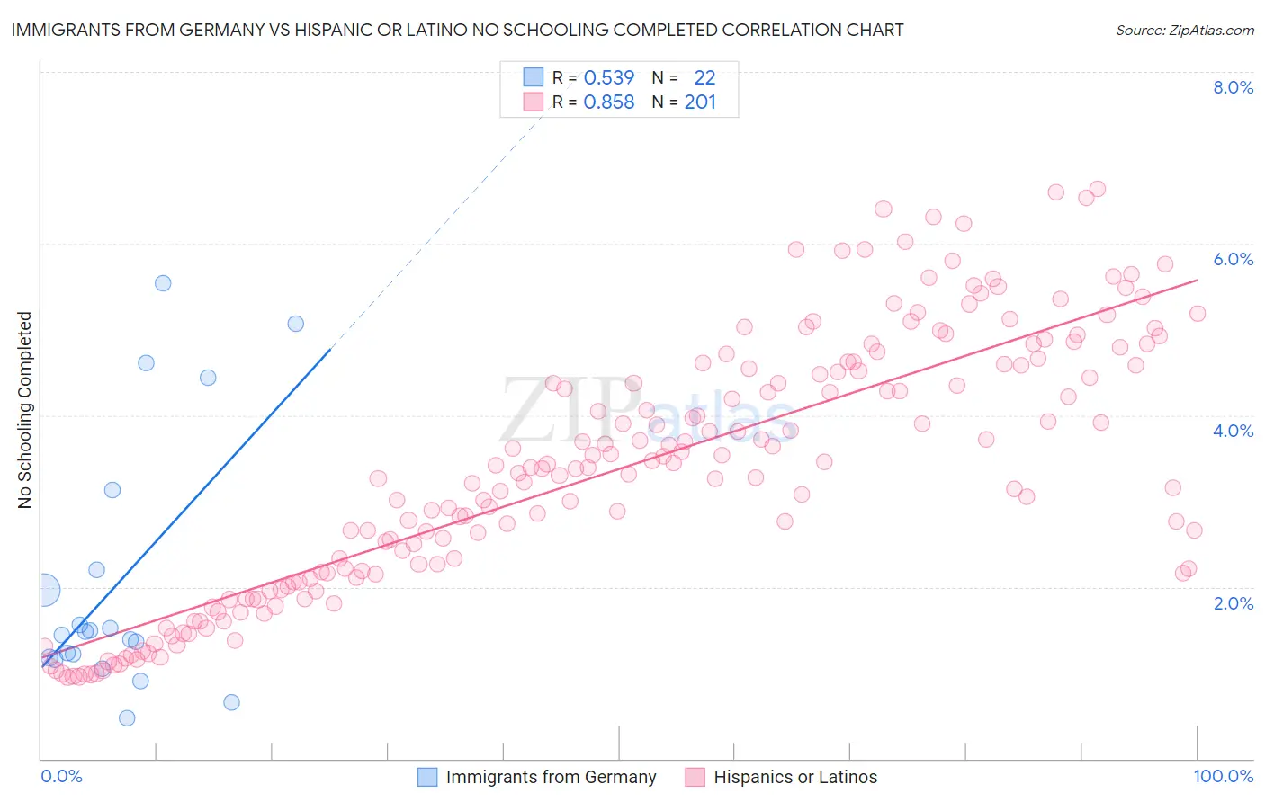 Immigrants from Germany vs Hispanic or Latino No Schooling Completed