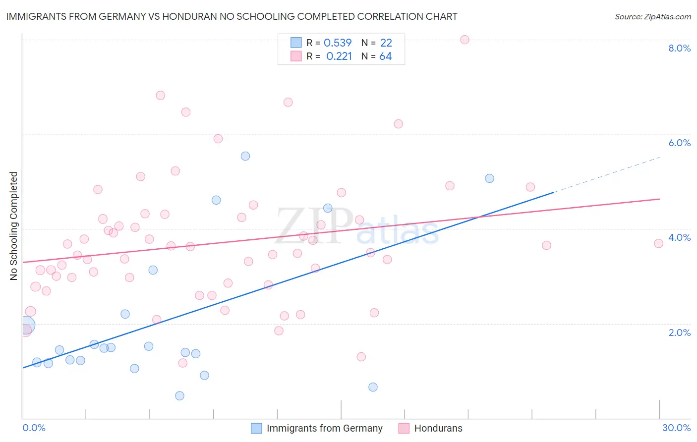 Immigrants from Germany vs Honduran No Schooling Completed