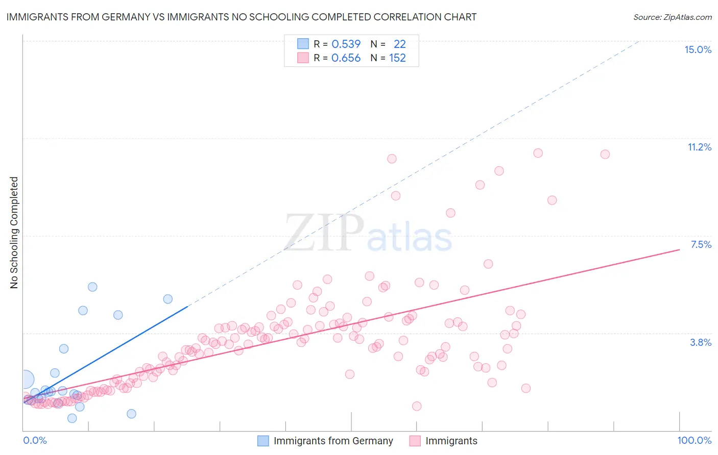 Immigrants from Germany vs Immigrants No Schooling Completed