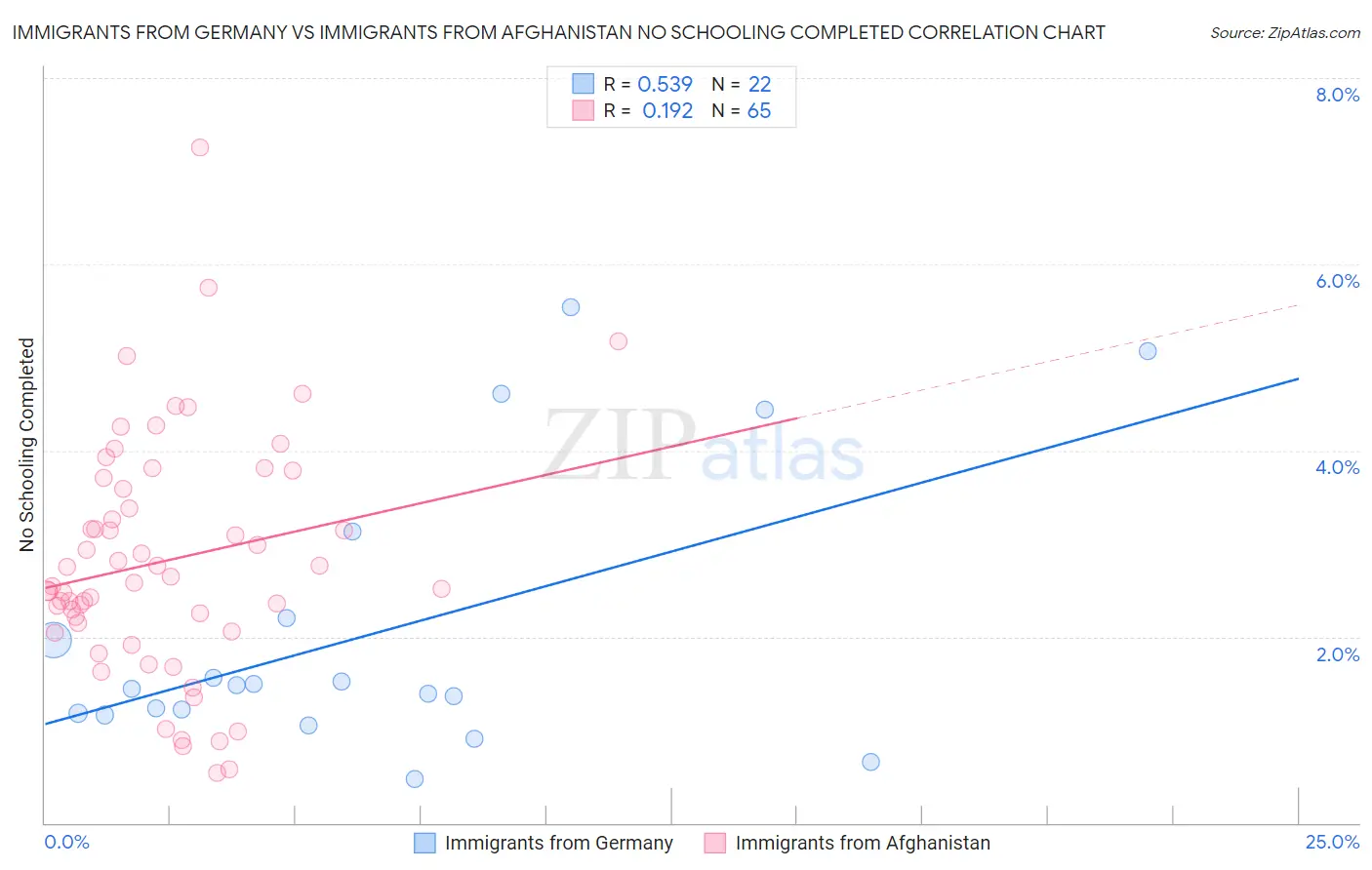Immigrants from Germany vs Immigrants from Afghanistan No Schooling Completed