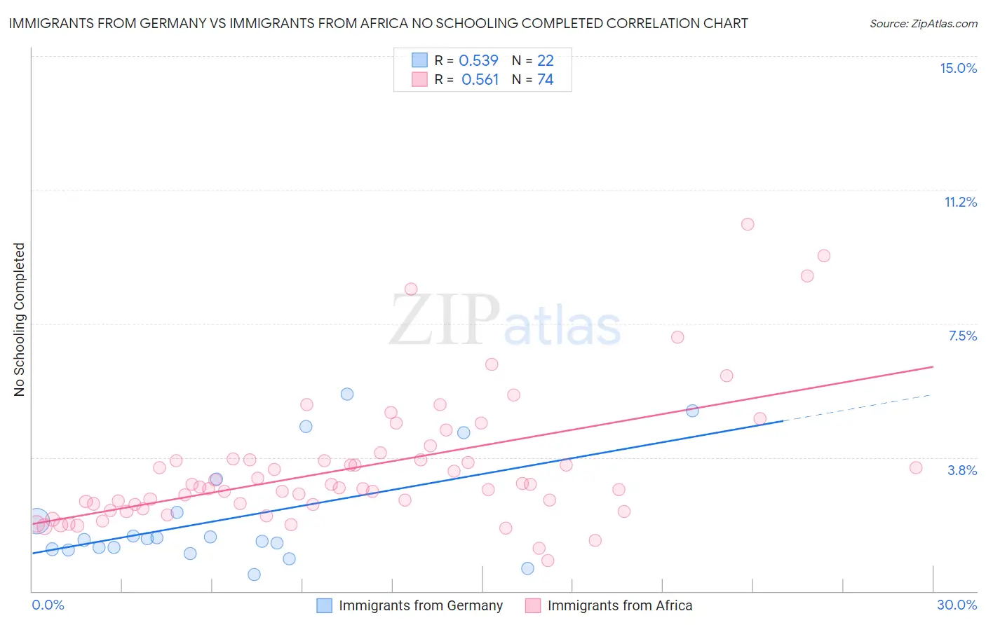Immigrants from Germany vs Immigrants from Africa No Schooling Completed