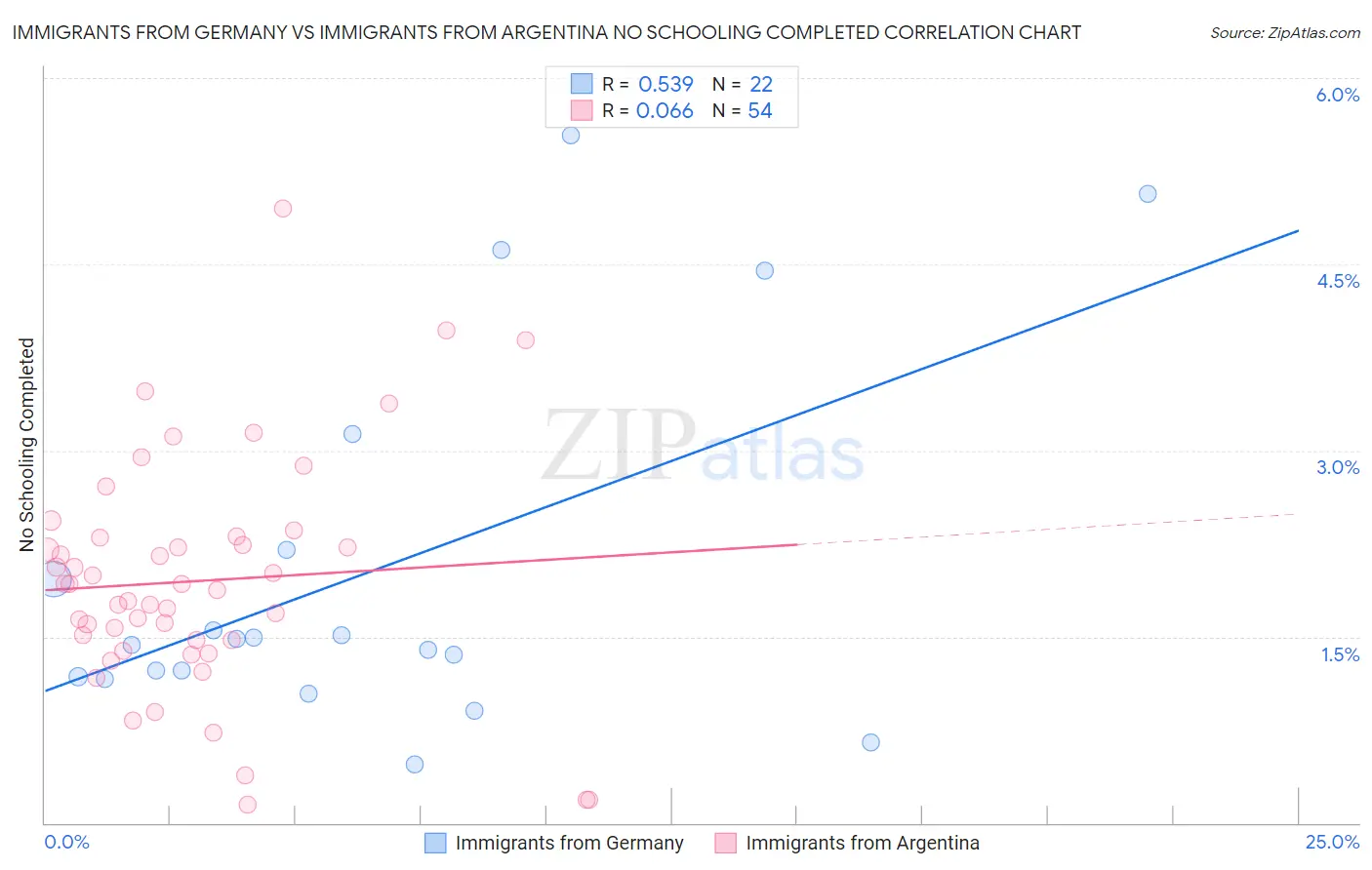 Immigrants from Germany vs Immigrants from Argentina No Schooling Completed
