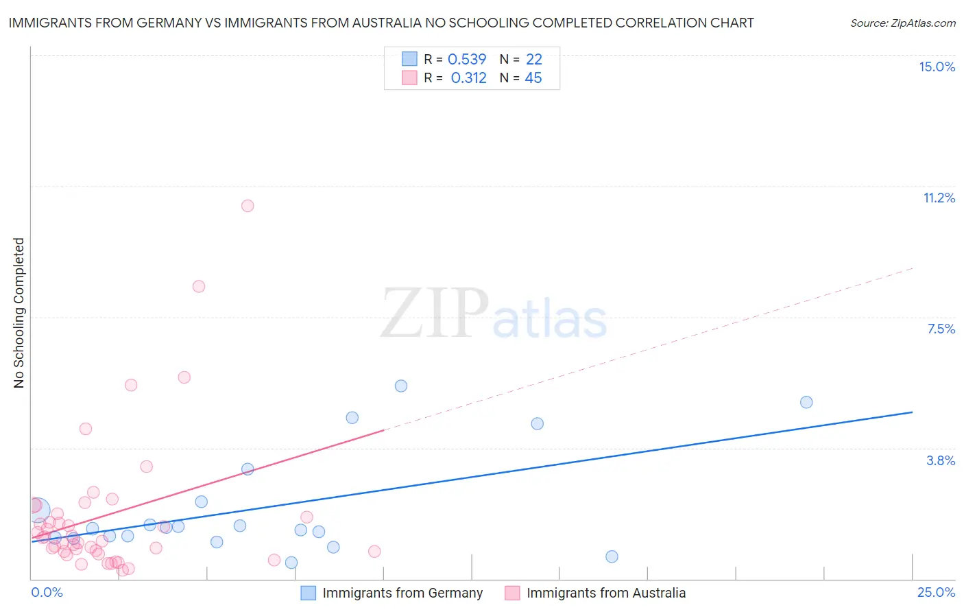 Immigrants from Germany vs Immigrants from Australia No Schooling Completed