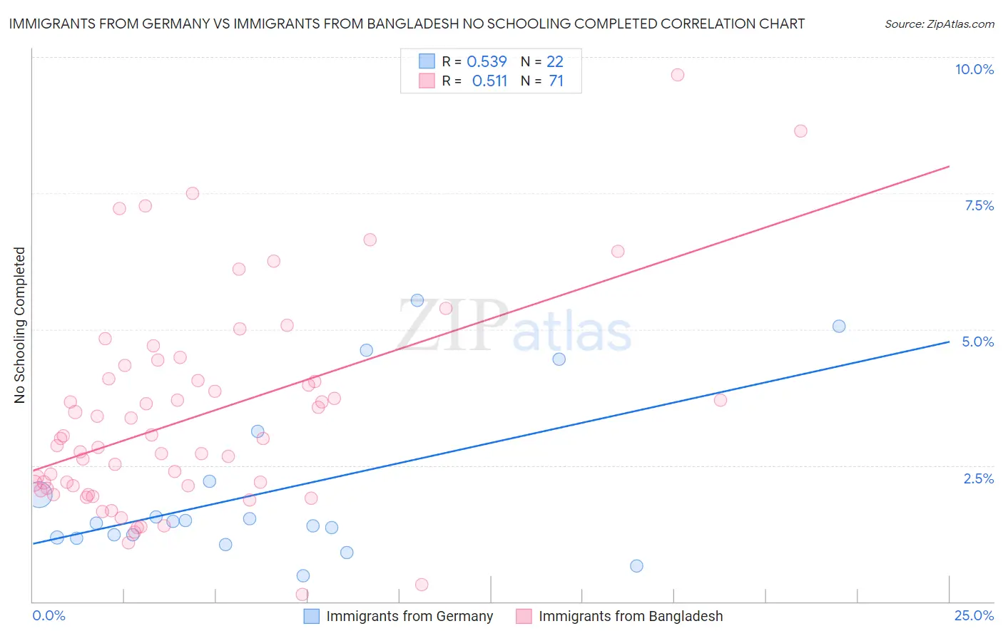 Immigrants from Germany vs Immigrants from Bangladesh No Schooling Completed