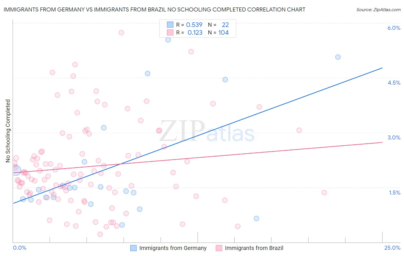 Immigrants from Germany vs Immigrants from Brazil No Schooling Completed