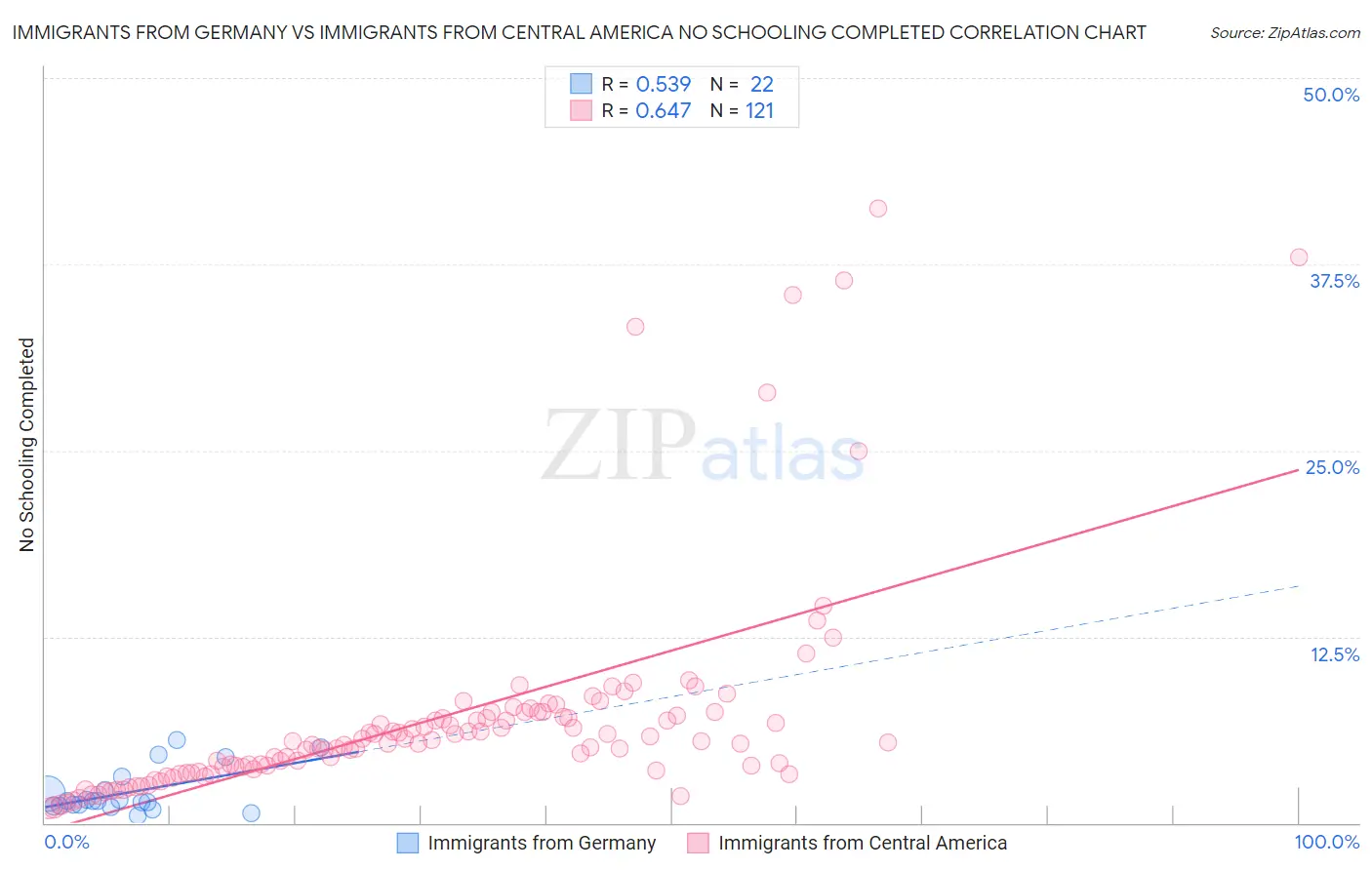 Immigrants from Germany vs Immigrants from Central America No Schooling Completed