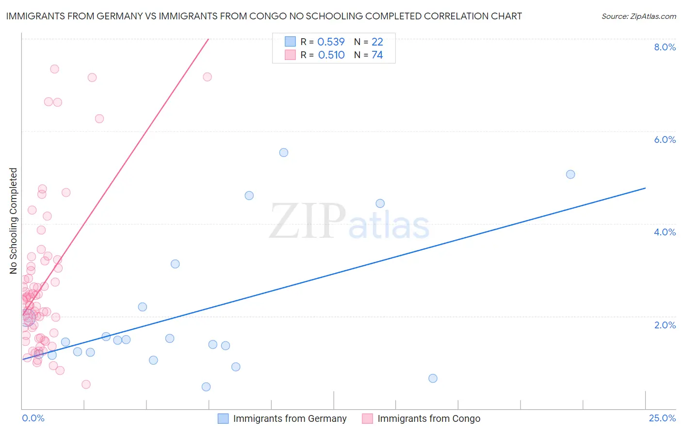 Immigrants from Germany vs Immigrants from Congo No Schooling Completed
