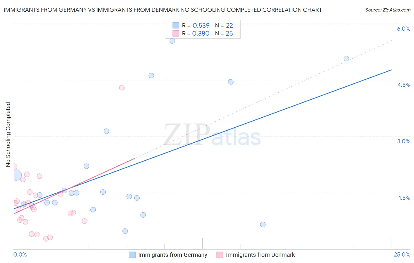 Immigrants from Germany vs Immigrants from Denmark No Schooling Completed