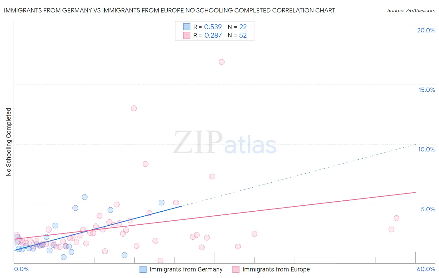 Immigrants from Germany vs Immigrants from Europe No Schooling Completed