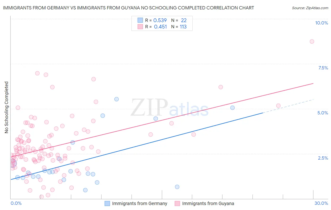 Immigrants from Germany vs Immigrants from Guyana No Schooling Completed