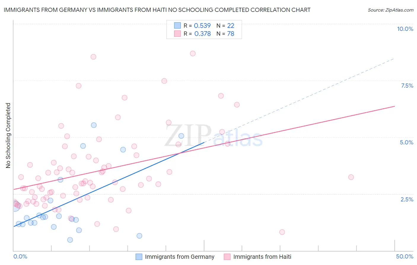 Immigrants from Germany vs Immigrants from Haiti No Schooling Completed