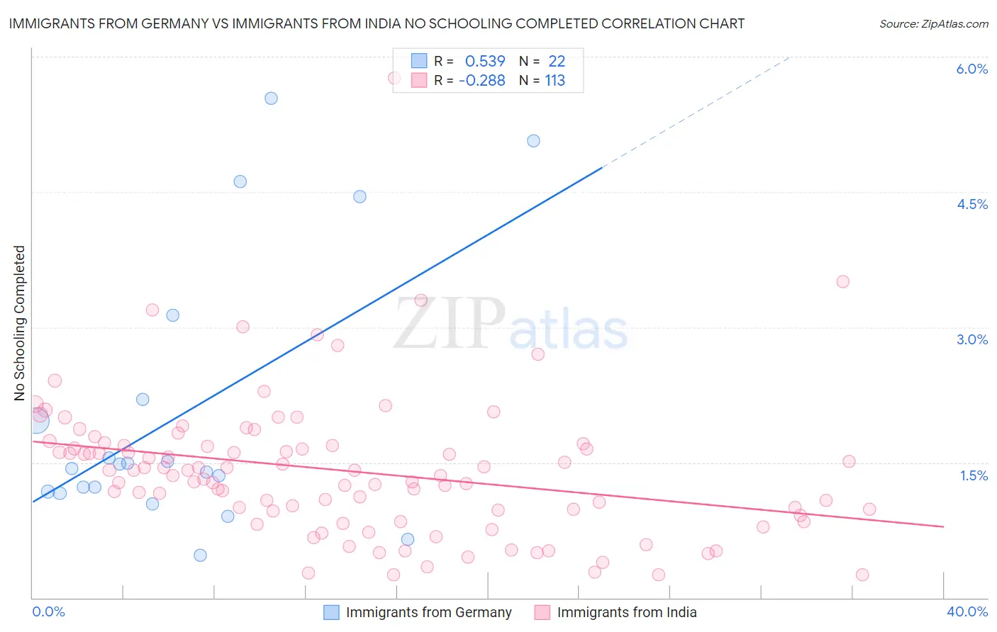 Immigrants from Germany vs Immigrants from India No Schooling Completed