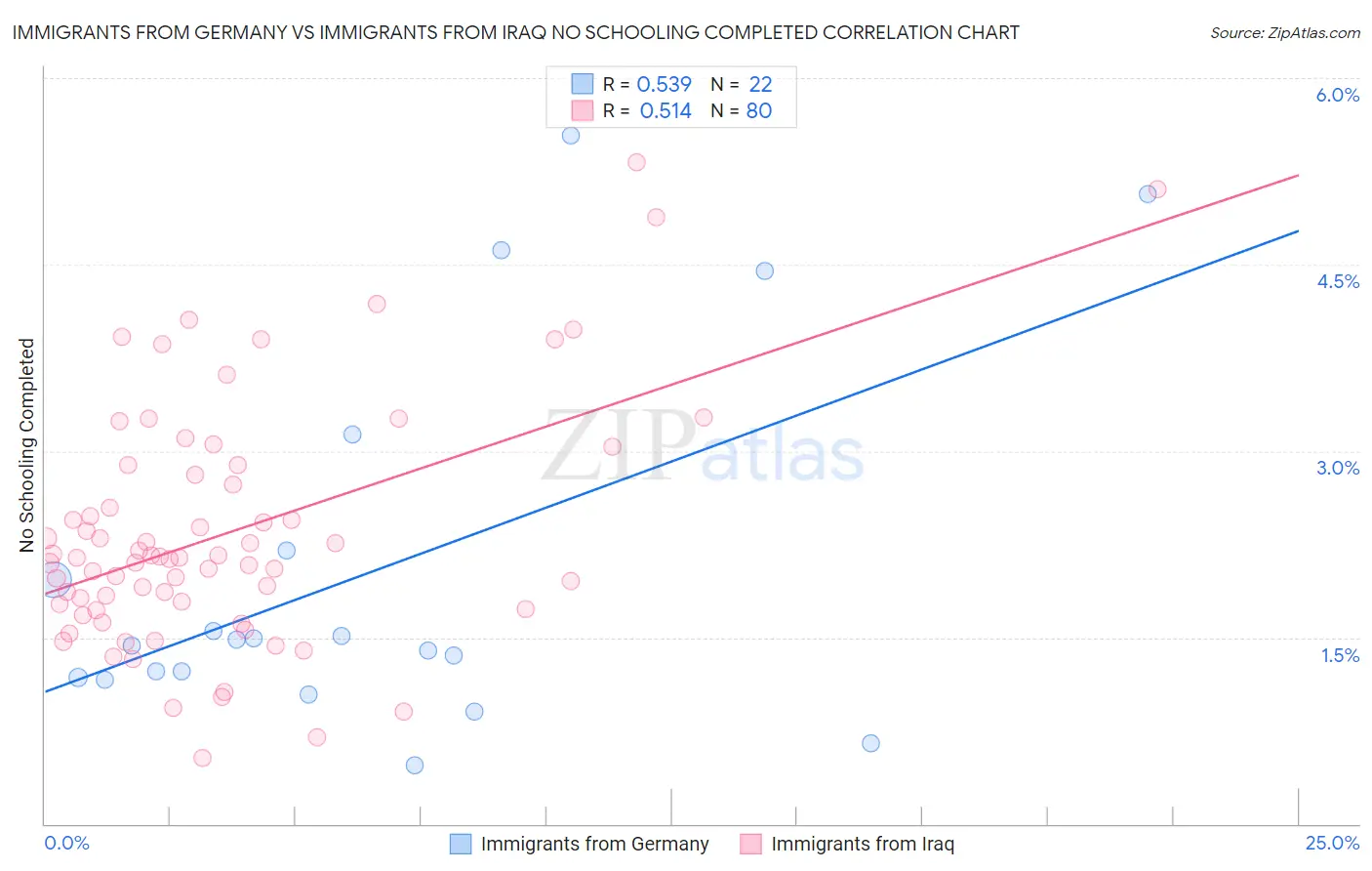 Immigrants from Germany vs Immigrants from Iraq No Schooling Completed