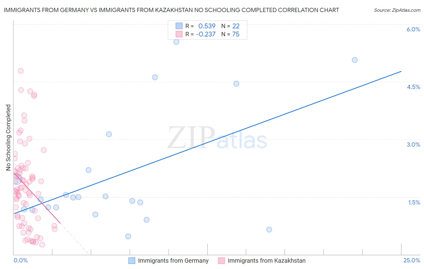 Immigrants from Germany vs Immigrants from Kazakhstan No Schooling Completed